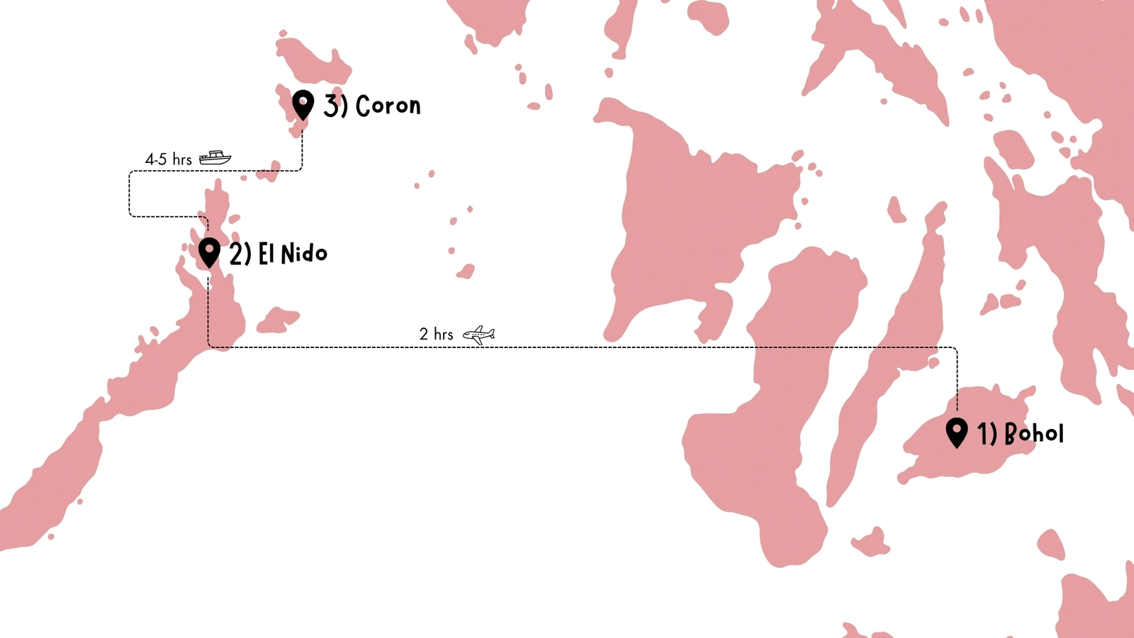 Family travel map of a 2-week Philippines itinerary with kids showing Bohol, El Nido and Coron, including flights and ferry connections between the islands.