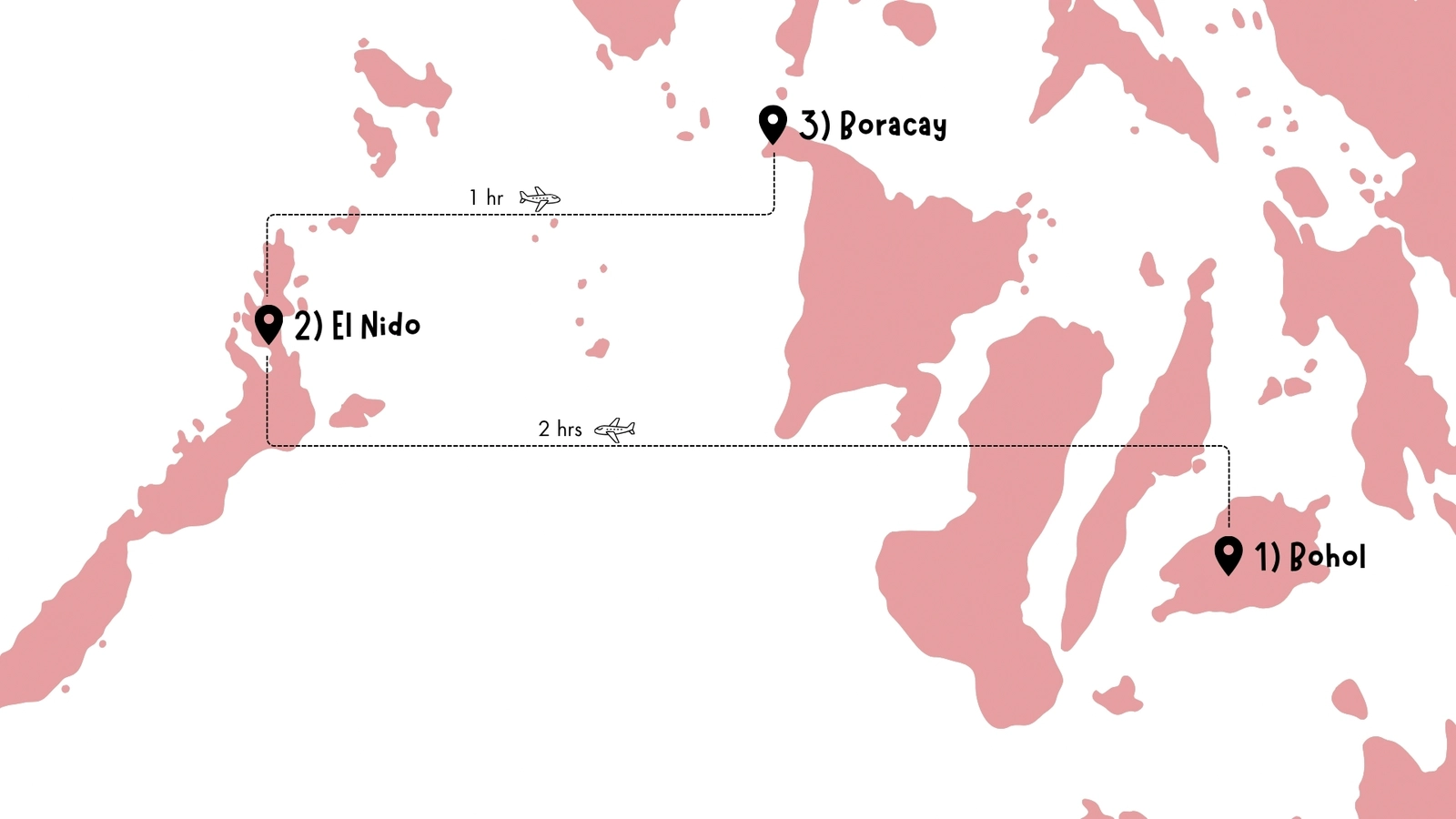Family travel map of a beach-focused Philippines itinerary with kids showing Bohol, El Nido and Boracay, including flight connections between the islands.