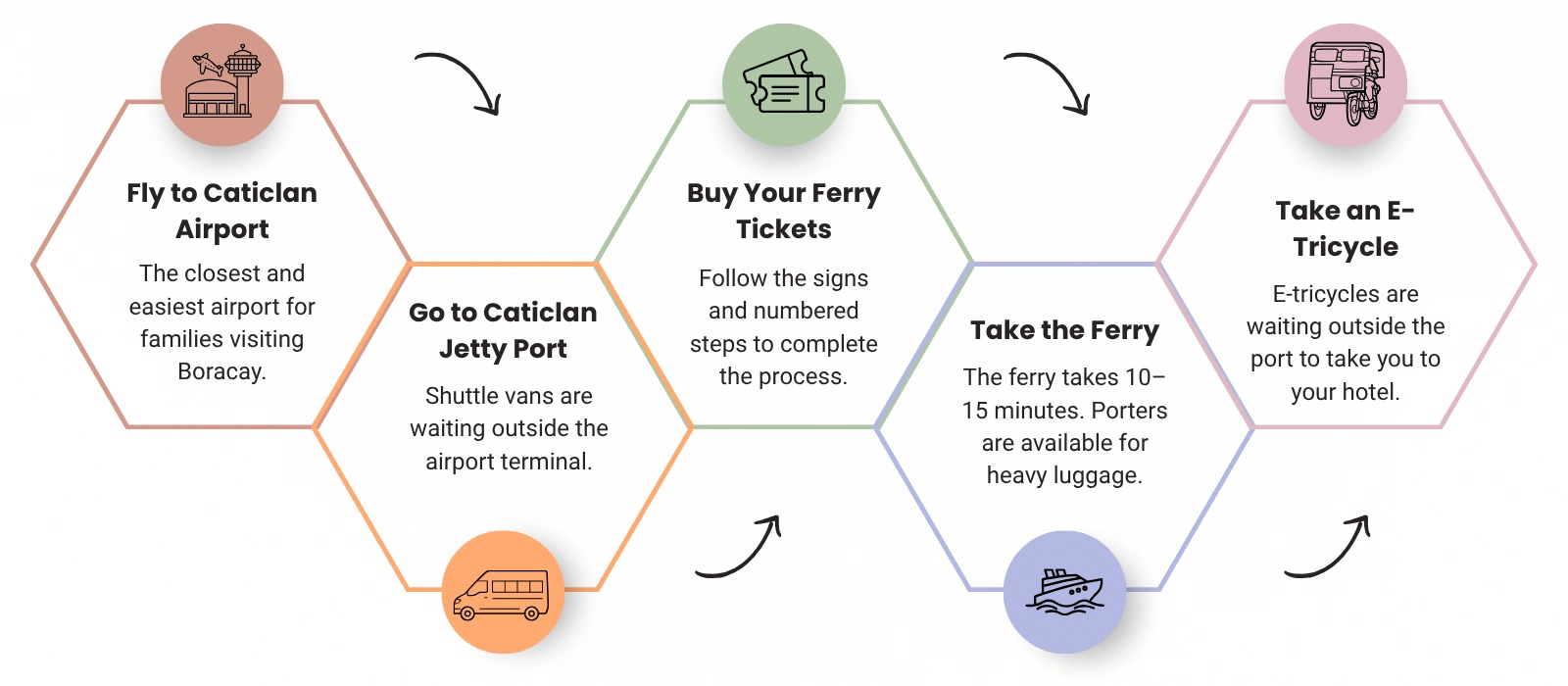 Step-by-step guide showing how to get to Boracay from Caticlan Airport.