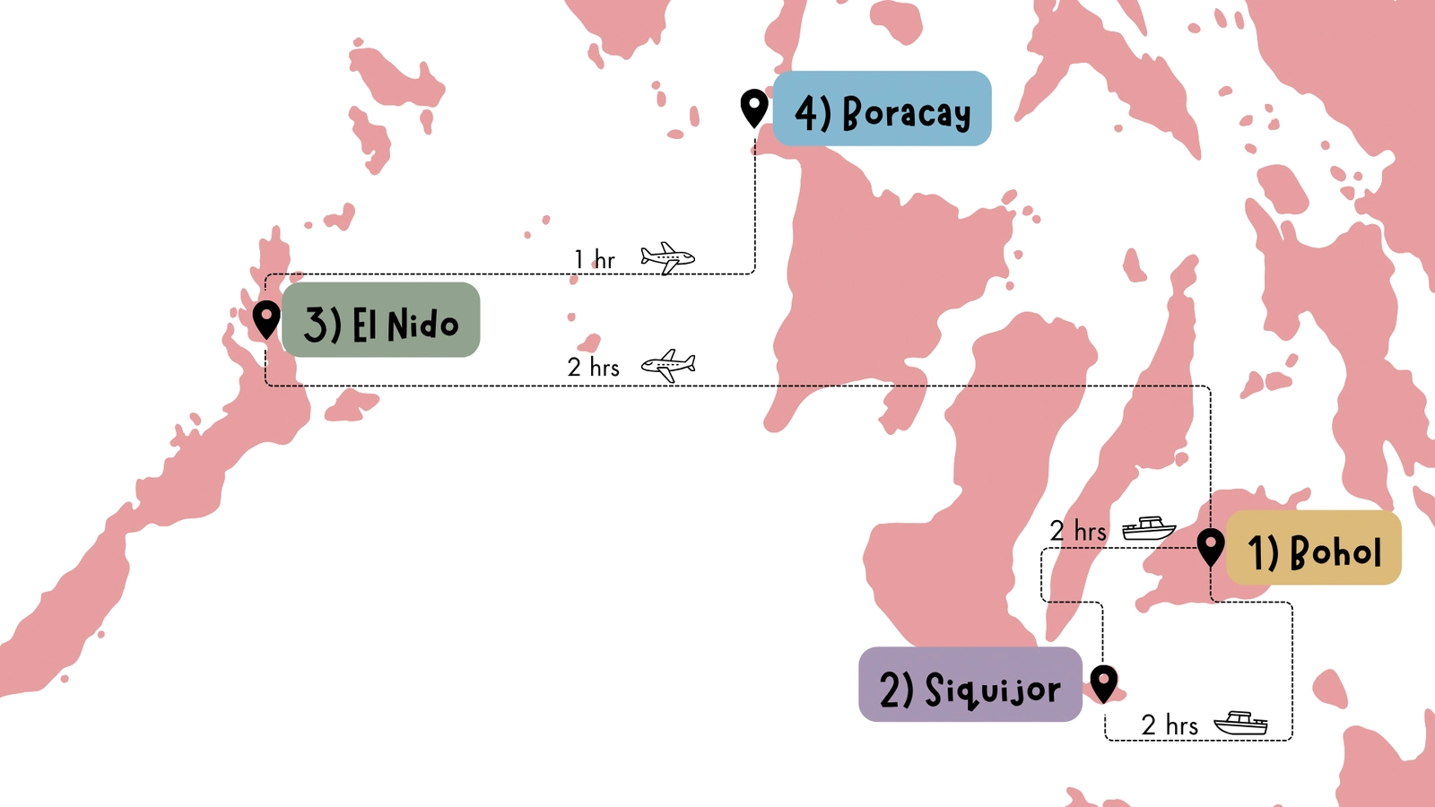 2-week Philippines itinerary map showing the route from Bohol to Siquijor, El Nido and Boracay